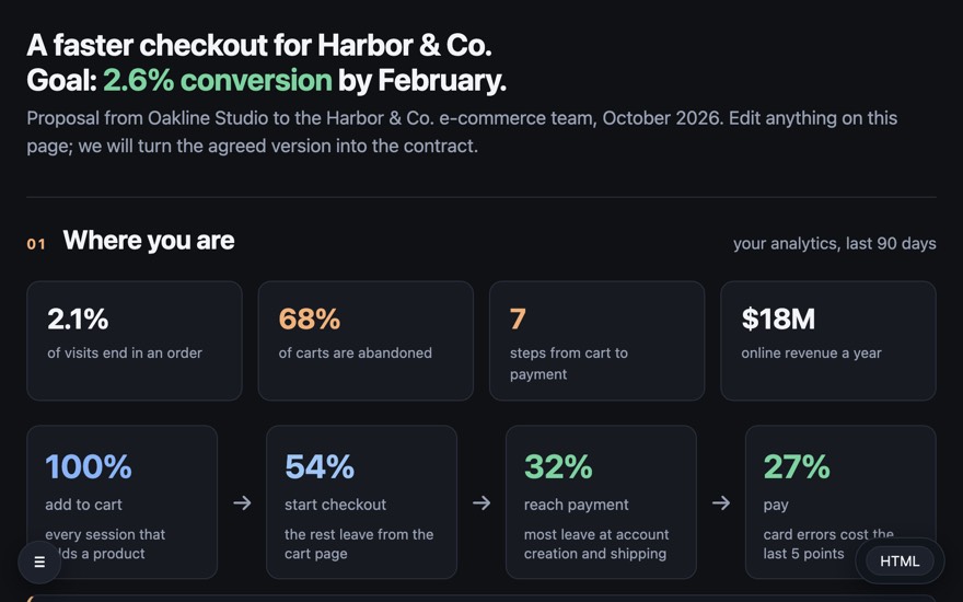 Client proposal page for a checkout project: conversion, cart abandonment and revenue stats over a four-step checkout funnel