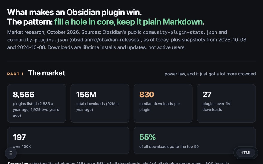 Obsidian plugin market research page: plugins listed, total downloads, median downloads and top-plugin stats as tiles