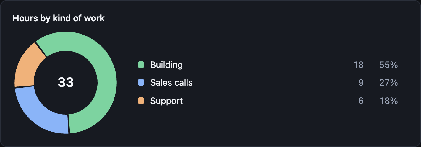 A donut chart block on a page: hours by kind of work, split into building, sales calls and support