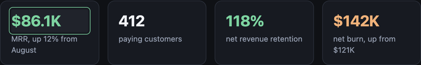 Investor update stat tiles in a shared page, the MRR figure being edited in the browser